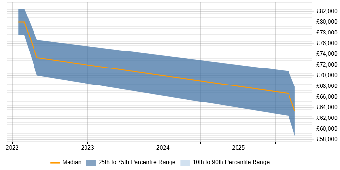 Salary distribution trend for jobs in Brighton citing SwiftUI