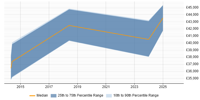 Salary distribution trend for Switch Engineer job vacancies in Brighton