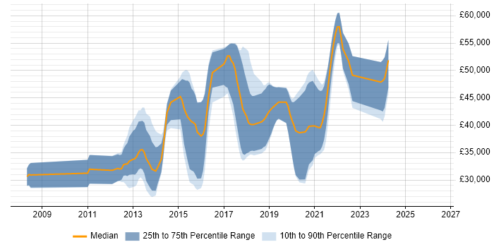 Salary distribution trend for jobs in Brighton citing Symfony