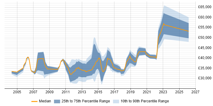 Salary distribution trend for Systems Engineer job vacancies in Brighton