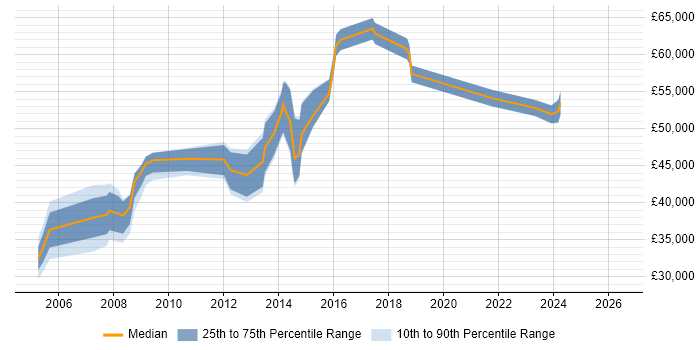 Salary distribution trend for Systems Manager job vacancies in Brighton