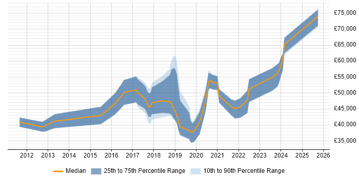 Salary distribution trend for jobs in Brighton citing Tableau Salary distribution trend for jobs in Brighton citing Tableau