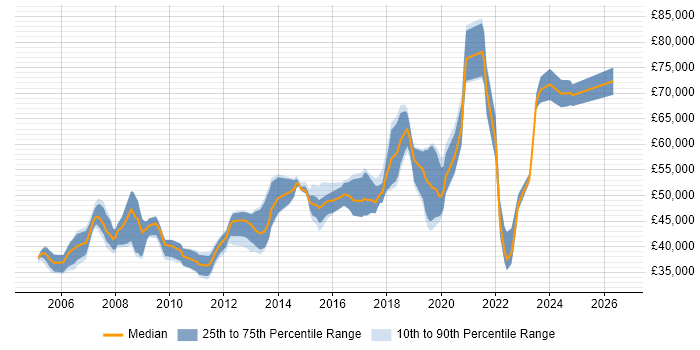 Salary distribution trend for Team Leader job vacancies in Brighton