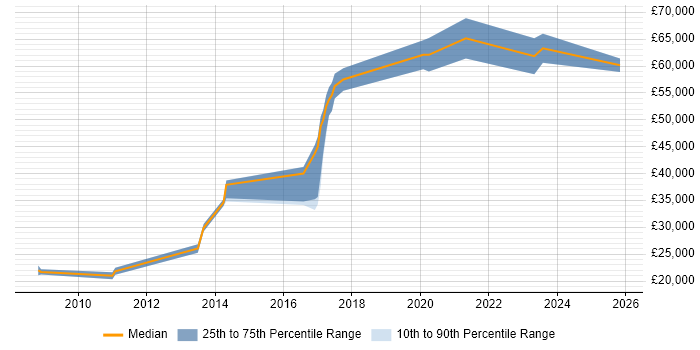 Salary distribution trend for jobs in Brighton citing Team-Oriented Environment