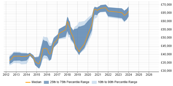 Salary distribution trend for jobs in Brighton citing TeamCity