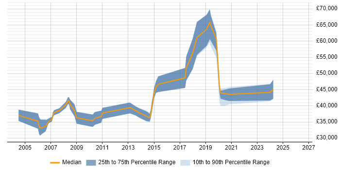Salary distribution trend for Technical Consultant job vacancies in Brighton