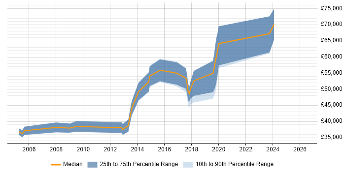 Salary distribution trend for Technical Developer job vacancies in Brighton