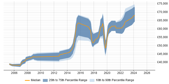 Salary distribution trend for Technical Leader job vacancies in Brighton
