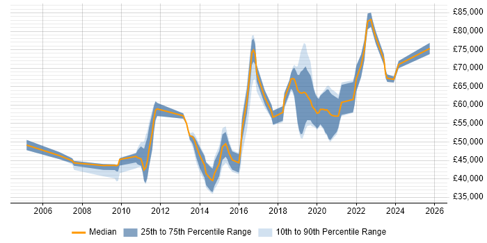 Salary distribution trend for jobs in Brighton citing Technical Leadership