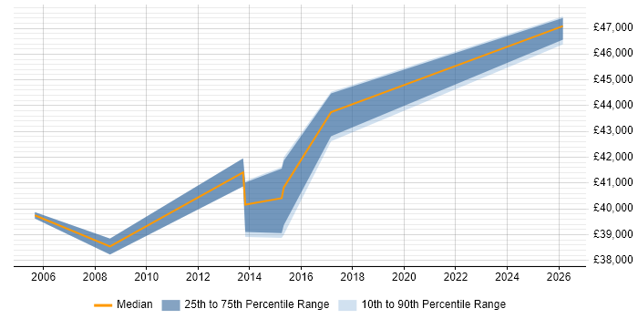Salary distribution trend for Technical Support Manager job vacancies in Brighton