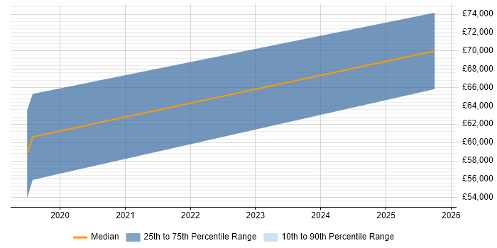 Salary distribution trend for Technology Risk Analyst job vacancies in Brighton