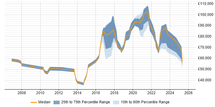 Salary distribution trend for jobs in Brighton citing Technology Roadmap