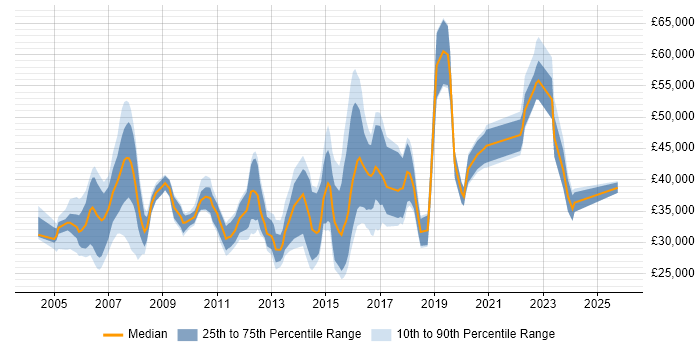 Salary distribution trend for jobs in Brighton citing Telecoms