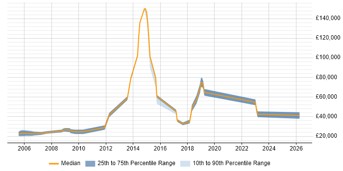Salary distribution trend for jobs in Brighton citing Telesales