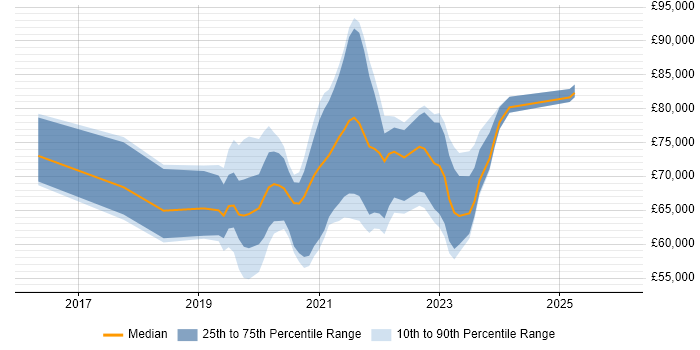 Salary distribution trend for jobs in Brighton citing Terraform