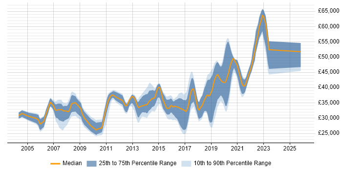 Salary distribution trend for Test Analyst job vacancies in Brighton