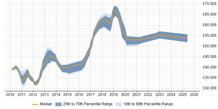 Salary distribution trend for jobs in Brighton citing Test Management
