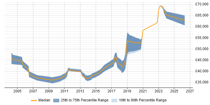 Salary distribution trend for jobs in Brighton citing Test Planning
