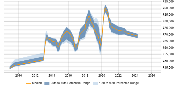 Salary distribution trend for jobs in Brighton citing TOGAF