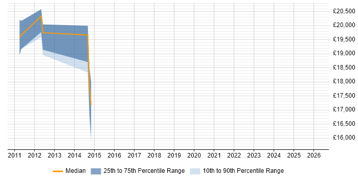 Salary distribution trend for Trainee Analyst job vacancies in Brighton