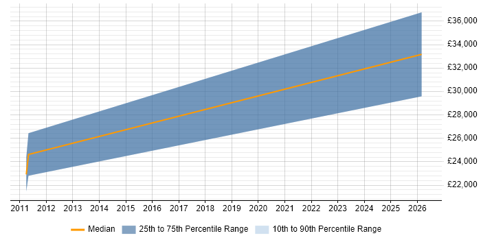 Salary distribution trend for Trainee Data Analyst job vacancies in Brighton