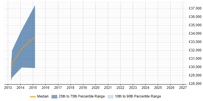 Salary distribution trend for UI/UX Developer job vacancies in Brighton