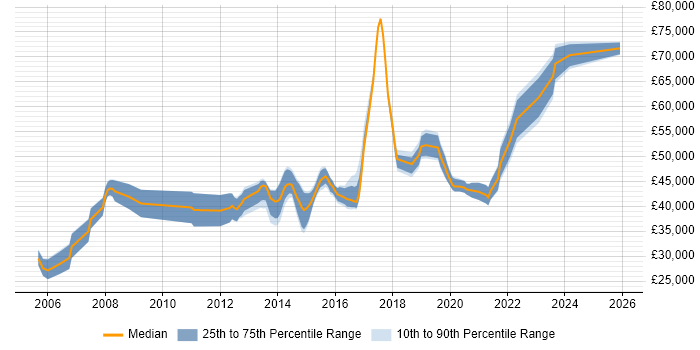 Salary distribution trend for jobs in Brighton citing Use Case