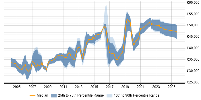Salary distribution trend for jobs in Brighton citing User Acceptance Testing