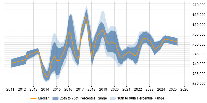 Salary distribution trend for jobs in Brighton citing User Stories