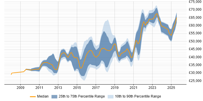 Salary distribution trend for jobs in Brighton citing UX Design