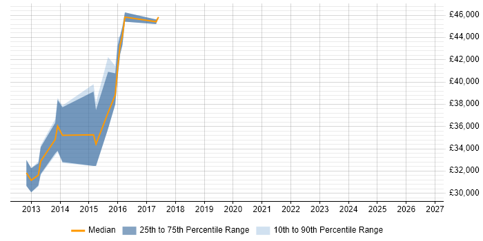 Salary distribution trend for UX Developer job vacancies in Brighton
