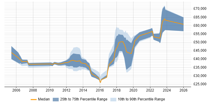 Salary distribution trend for jobs in Brighton citing Validation