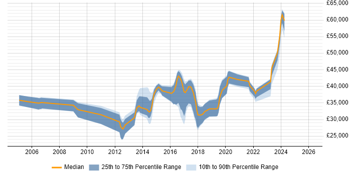Salary distribution trend for jobs in Brighton citing VLAN