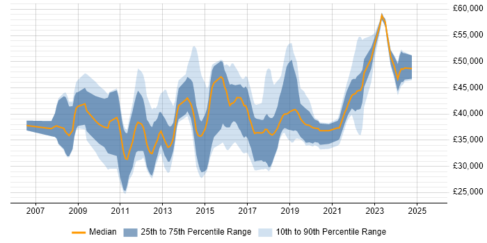 Salary distribution trend for jobs in Brighton citing VMware Infrastructure Salary distribution trend for jobs in Brighton citing VMware Infrastructure