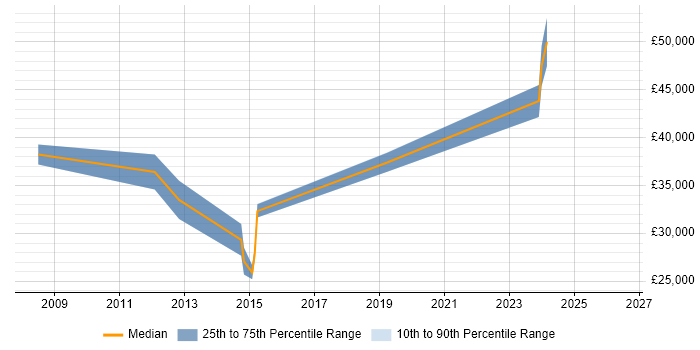Salary distribution trend for jobs in Brighton citing VMware Server