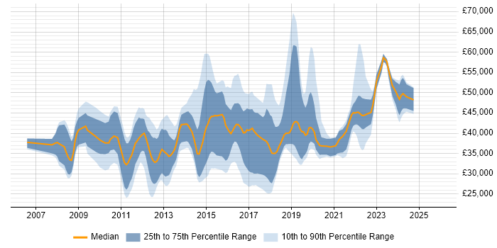 Salary distribution trend for jobs in Brighton citing VMware