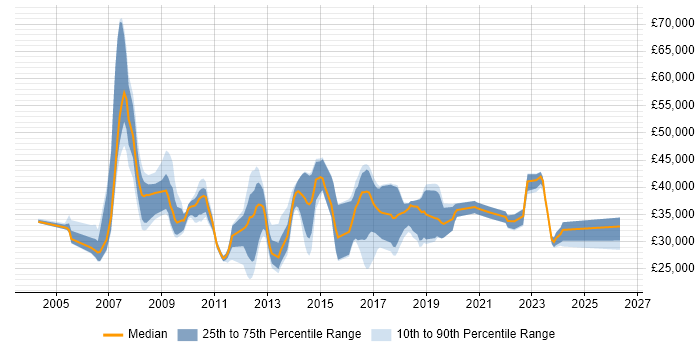 Salary distribution trend for jobs in Brighton citing VoIP