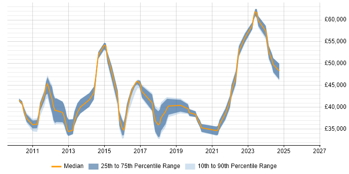 Salary distribution trend for jobs in Brighton citing vSphere