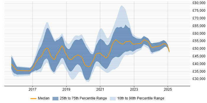 Salary distribution trend for jobs in Brighton citing Vue
