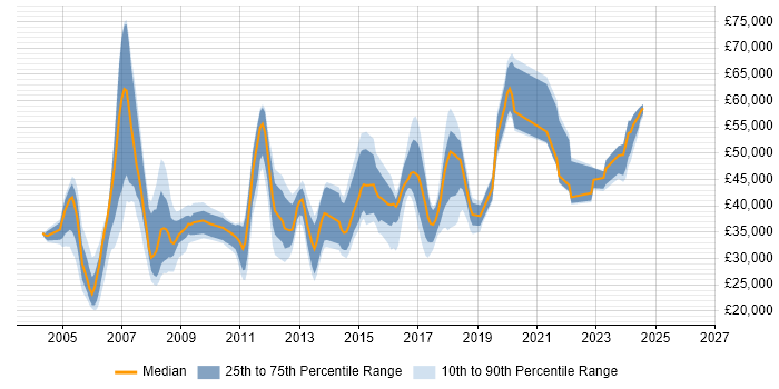 Salary distribution trend for jobs in Brighton citing WAN