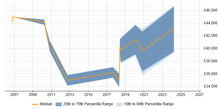 Salary distribution trend for jobs in Brighton citing WatchGuard