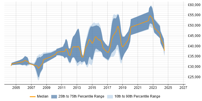 Salary distribution trend for jobs in Brighton citing Web Application Development