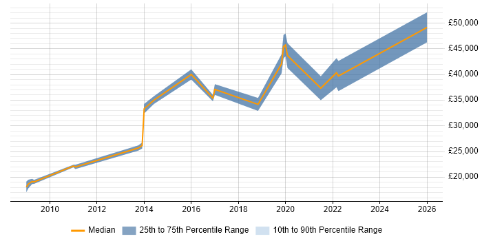 Salary distribution trend for jobs in Brighton citing Web Conferencing