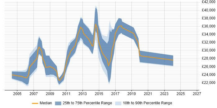 Salary distribution trend for Web Designer job vacancies in Brighton