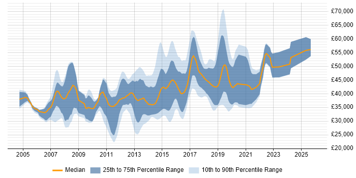 Salary distribution trend for jobs in Brighton citing Web Services