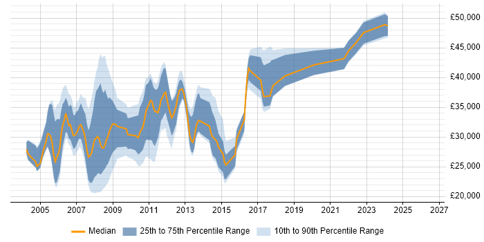 Salary distribution trend for jobs in Brighton citing Windows Server 2003