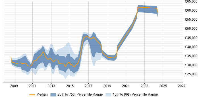 Salary distribution trend for jobs in Brighton citing Windows Server 2008