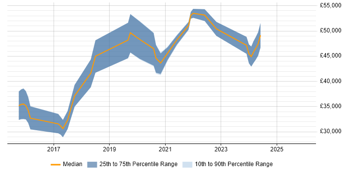 Salary distribution trend for jobs in Brighton citing Windows Server 2016