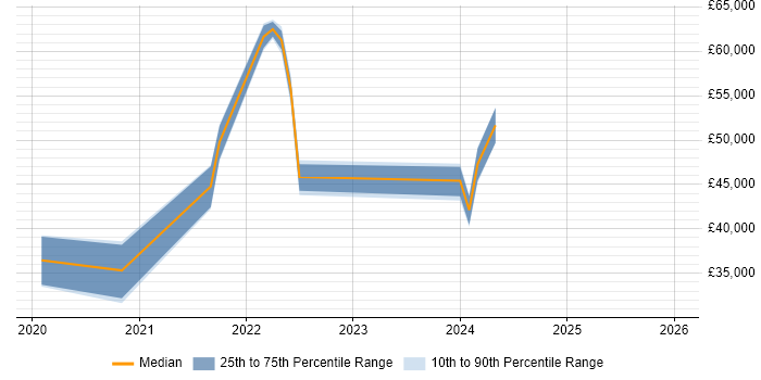 Salary distribution trend for jobs in Brighton citing Windows Server 2019