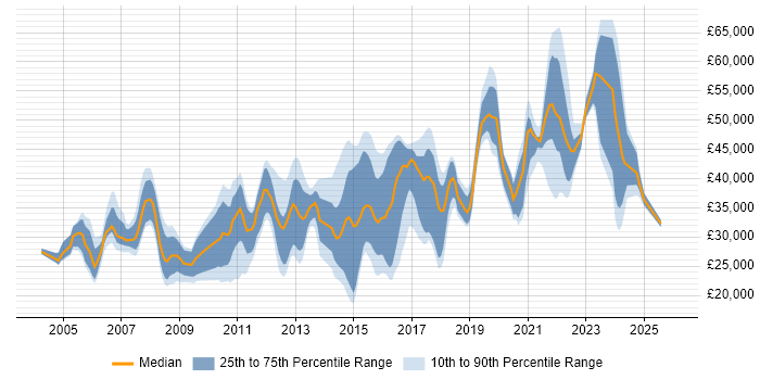 Salary distribution trend for jobs in Brighton citing Windows Server